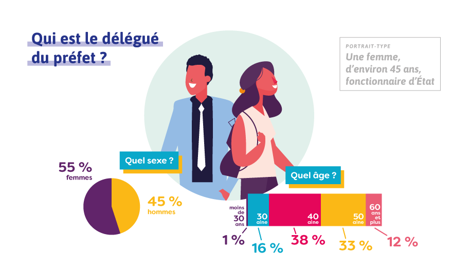 Infographie qui repr&eacute;sente la typologie des d&eacute;l&eacute;gu&eacute;s du pr&eacute;fet