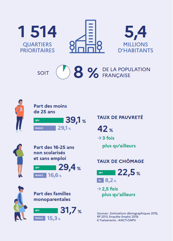 Infographie des chiffrs cl&eacute;s des QPV