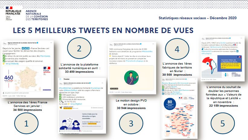 Visuels des 5 tweets ANCT les plus consult&eacute;s en 2020