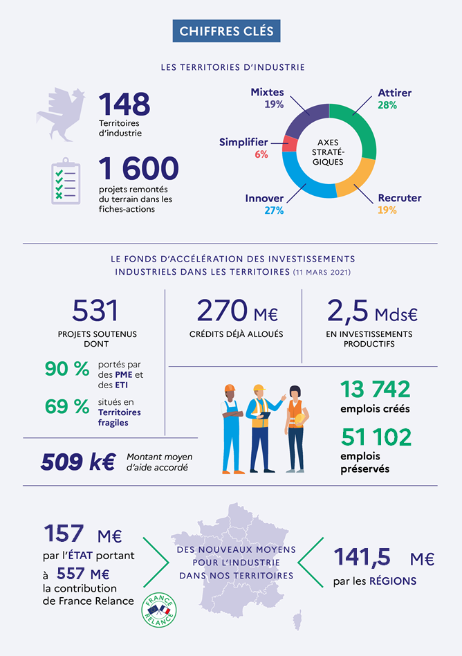 Infographie des chiffres cl&eacute;s du programme Territoires d'industrie