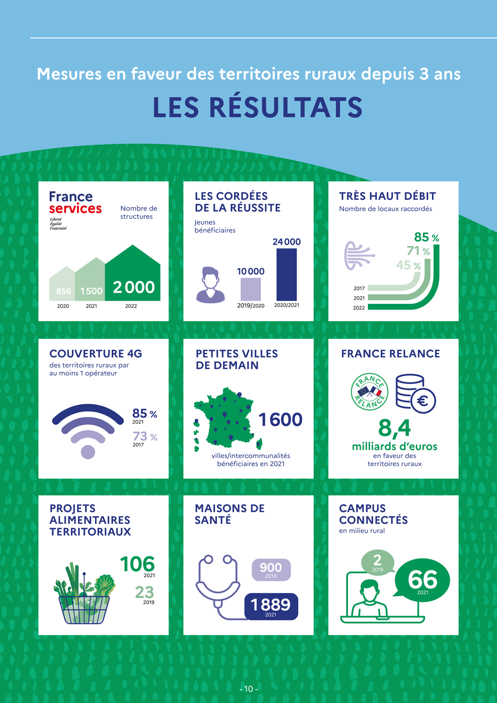 Page bleu et verte avec des cases reprenant les résultats de l'Agenda rural