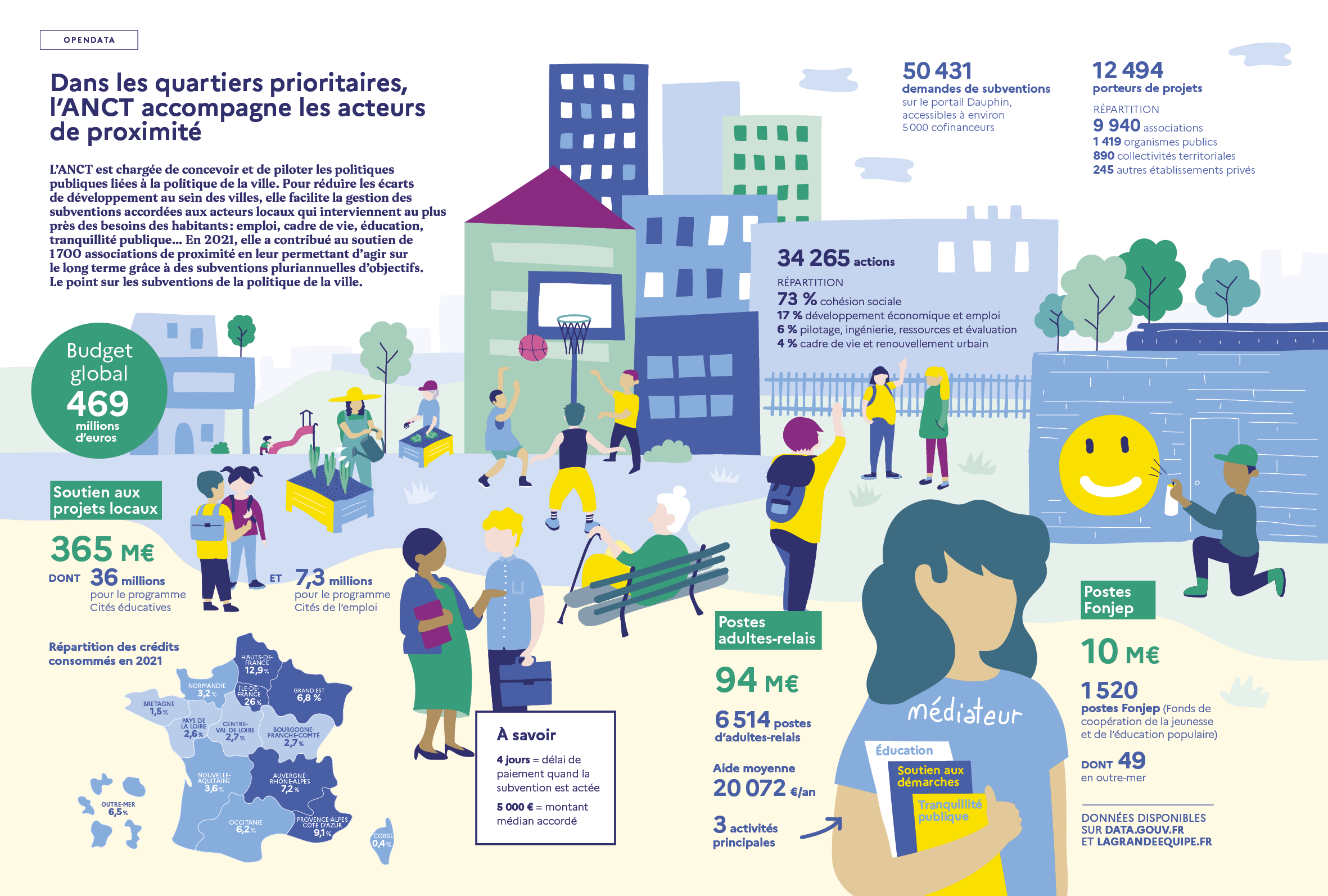 infographie cr&eacute;dits politique de la ville en 2021 et le type d'activit&eacute;s financ&eacute;es