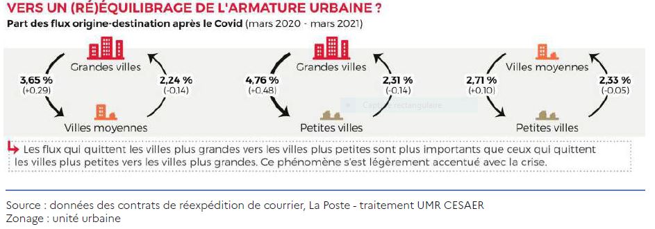 Graphique montant les mouvements de population entre les grandes villes et les villes petites et moyennes.