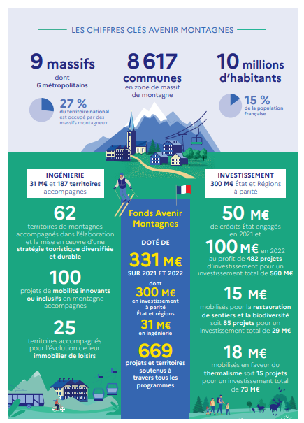 Infographie qui illustre les principaux chiffres 2022, sur un fond dessin&eacute; de paysage de montagne