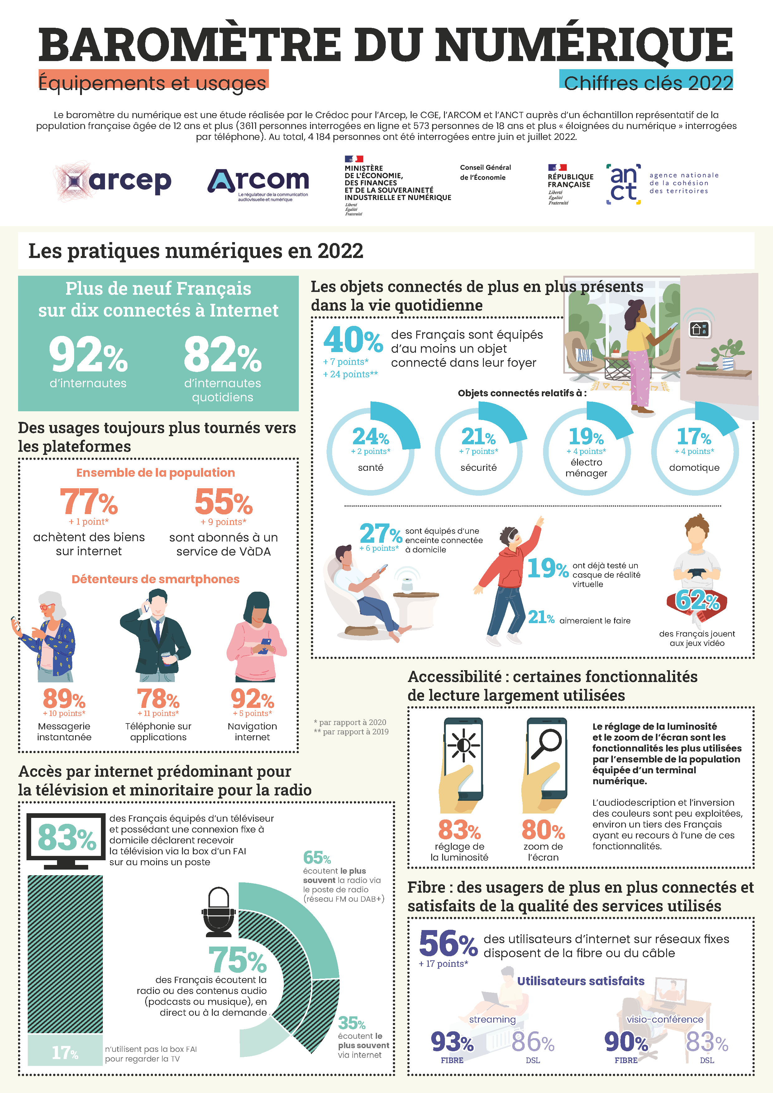 Infographie qui illustre les principaux chiffres 2022