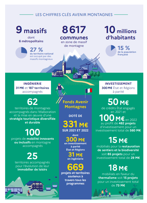 Infographie sur les chiffres clés de la montagne et du plan Avenir montagnes DR S. Colato/ANCT