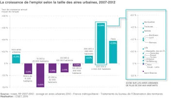 La croissance de l'emploi selon la taille des aires urbaines, 2007-2012