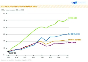 Evolution du Produit Int&eacute;rieur Brut
