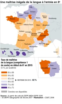 Une ma&icirc;trise in&eacute;gale de la langue &agrave; l'entr&eacute;e en 6e
