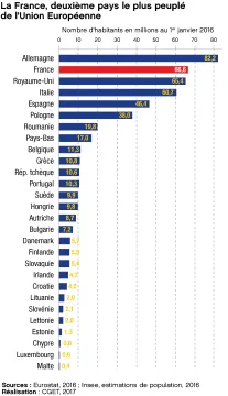 La France, deuxi&egrave;me pays le plus peupl&eacute; de l'Union Europ&eacute;enne