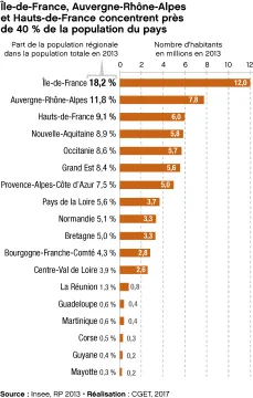 &Icirc;le-de-France, Auvergne-Rh&ocirc;ne-Alpes et Hauts-de-France concentrent pr&egrave;s de 40% de la population du pays