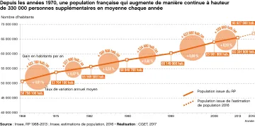 Depuis les annn&eacute;es 1970, une population fran&ccedil;aise qui augmente de mani&egrave;re continue &agrave; hauteur de 330000 personnes suppl&eacute;mentaires en moyenne chaque ann&eacute;e