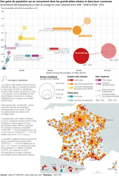 Des gains de population qui se concentrent dans les grands p&ocirc;les urbains et dans leurs couronnes