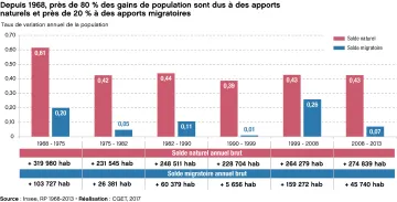 Depuis 1968, pr&egrave;s de 80% des gains de population sont dus &agrave; des apports naturel et pr&egrave;s de 20% &agrave; des apports migratoires