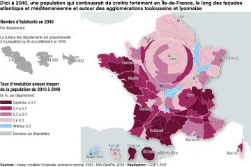 D'ici &agrave; 2040, une population qui continuerait de cro&icirc;tre fortement en &Icirc;le-de-France, le long des fa&ccedil;ades atlantique et m&eacute;diterran&eacute;enne et autour des agglom&eacute;rations toulousaine et lyonnaise