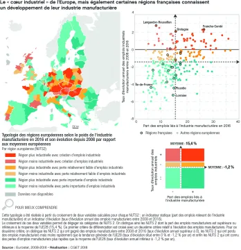 Le " coeur industriel " de l'Europe, mais &eacute;galement certaines r&eacute;gions fran&ccedil;aises connaissent un d&eacute;veloppement de leur industrie manufacturi&egrave;re
