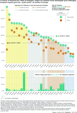 La France, le Royaume-Uni, l'Italie et l'Espagne, malgr&eacute; une industrie moins d&eacute;velopp&eacute;e qu'en Allemagne, comptent toujours parmi les " poids lourds " du secteur en Europe
