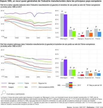 Depuis 1995, un recul quasi g&eacute;n&eacute;ralis&eacute; de l'industrie manufacturi&egrave;re dans les principaux pays europ&eacute;ens