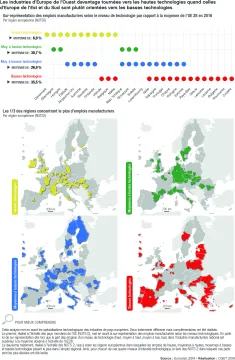 Les industries d'Europe de l'Ouest davantage tourn&eacute;es vers les hautes technologies quand celles d'Europe de l'Est et du Sud sont plut&ocirc;t orient&eacute;es vers les basses technologies