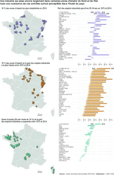 Une industrie qui p&egrave;se encore largement dans certaines zones d'emploi du Nord et de l'Est mais une croissance de ces activit&eacute;s surtout perceptible dans l'Ouest du pays