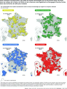 Dans l'industrie manufacturi&egrave;re, des p&ocirc;les de hautes technologies qui se structurent autour de Paris, dans les vall&eacute;es de la Seine, du Rh&ocirc;ne et de la Garonne mais &eacute;galement en Bourgogne-Franche-Comt&eacute;, dans des territoires de taille plus modeste