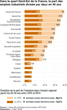 Dans le quart Nord-Est de la France, la part des emplois industriels divis&eacute;e par deux en 40 ans