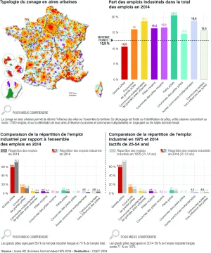 R&eacute;partition des emplois industriels par zonage en aires  urbaines
