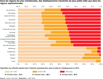 Dans les r&eacute;gions les plus m&eacute;ridionales, des &eacute;tablissements industriels de plus petite taille que dans les r&eacute;gions septentrionales