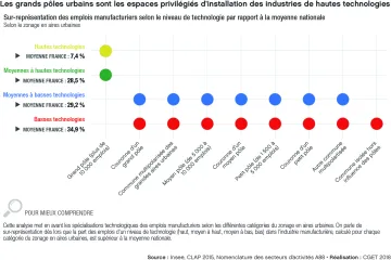 Les grands p&ocirc;les urbains sont les espaces privil&eacute;gi&eacute;s d'installation des industries de hautes technologies