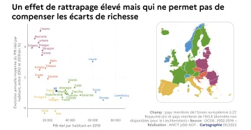 Un effet de rattrapage &eacute;lev&eacute; mais qui ne permet pas de compenser les &eacute;carts de richesse