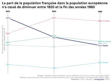 La part de la population fran&ccedil;aise dans la population europ&eacute;enne n'a cess&eacute; de diminuer entre 1820 et la fin des ann&eacute;es 1960