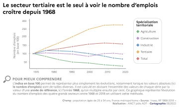 Le secteur tertiaire est le seul &agrave; voir le nombre d'emplois cro&icirc;tre depuis 1968