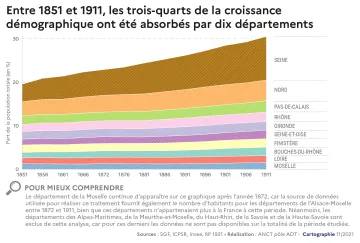 Entre 1851 et 1911, plus de trois quarts de la croissance d&eacute;mographique a &eacute;t&eacute; absorb&eacute;e par dix d&eacute;partements