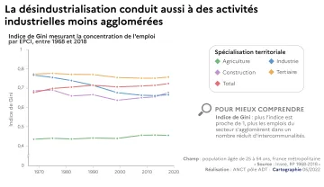 La d&eacute;sindustrialisation conduit aussi &agrave; des activit&eacute;s industrielle moins agglom&eacute;r&eacute;es