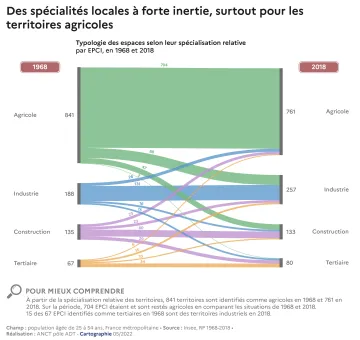 Des sp&eacute;cialit&eacute;s locales &agrave; forte inertie, surtout pour les territoires agricoles