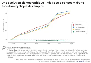 Une &eacute;volution d&eacute;mographique lin&eacute;aire se distinguant d'une &eacute;volution cyclique des emplois