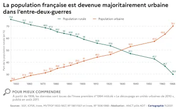 La population fran&ccedil;aise est devenue majoritairement urbaine dans l'entre-deux-guerre