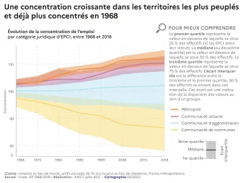 Une concentration croissante dans les territoires les plus peupl&eacute;s et d&eacute;j&agrave; plus concentr&eacute;s en 1968