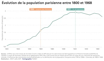 &Eacute;volution de la population parisienne entre 1800 et 1968