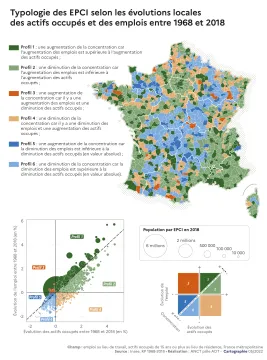 Typologie des EPCI selon les &eacute;volutions locales des actifs occup&eacute;s et des emplois entre 1968 et 2018
