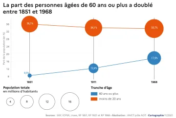 La part des personnes &acirc;g&eacute;es de 60 ans ou plus a doubl&eacute; entre 1851 et 1968