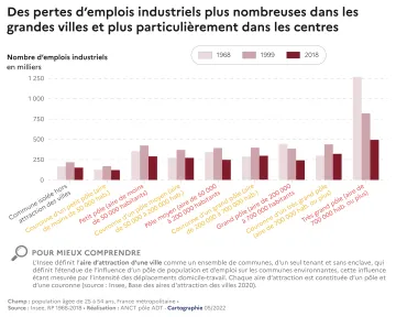 Des pertes d'emplois industriels plus nombreuses dans les grandes villes et plus particuli&egrave;rement dans les centres