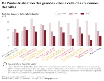 De l'industrialisation des grandes villes &agrave; celle des couronnes des villes