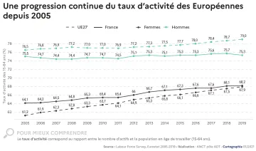 Une progression continue du taux d'activit&eacute; des Europ&eacute;ennes depuis 2005