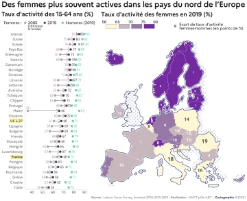 Des femmes plus souvent actives dans les pays du nord de l'Europe