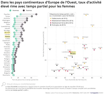 Dans les pays continentaux d'Europe de l'Ouest, taux d'activit&eacute; &eacute;lev&eacute; rime avec temps partiel pour les femmes
