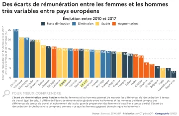 Des &eacute;carts de r&eacute;mun&eacute;ration entre les femmes et les hommes tr&egrave;s variables entre pays europ&eacute;ens