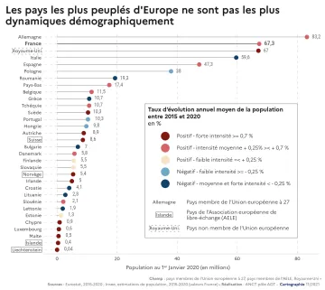 Les pays les plus peupl&eacute;s d'Europe ne sont pas les plus dynamiques d&eacute;mographiquement