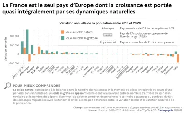 La France est le seul pays d'Europe dont la croissance est port&eacute;e quasi int&eacute;gralement par ses dynamiques naturelles