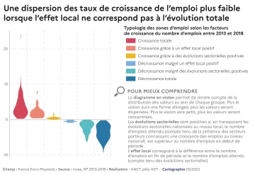 Une dispersion des taux de croissance de l'emploi plus faible lorsque l'effet local ne correspond pas &agrave; l'&eacute;volution totale